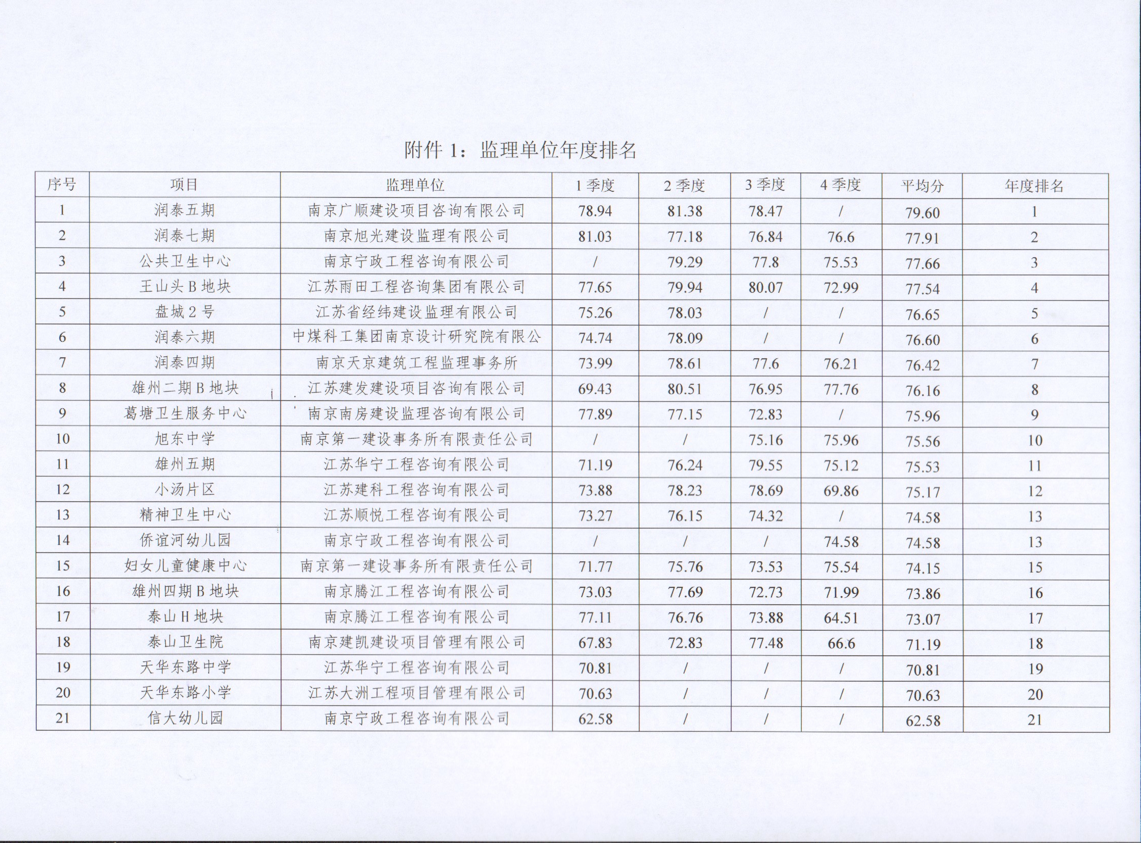 关于yl6809永利集团2022年度建设项目综合考评排名的转达