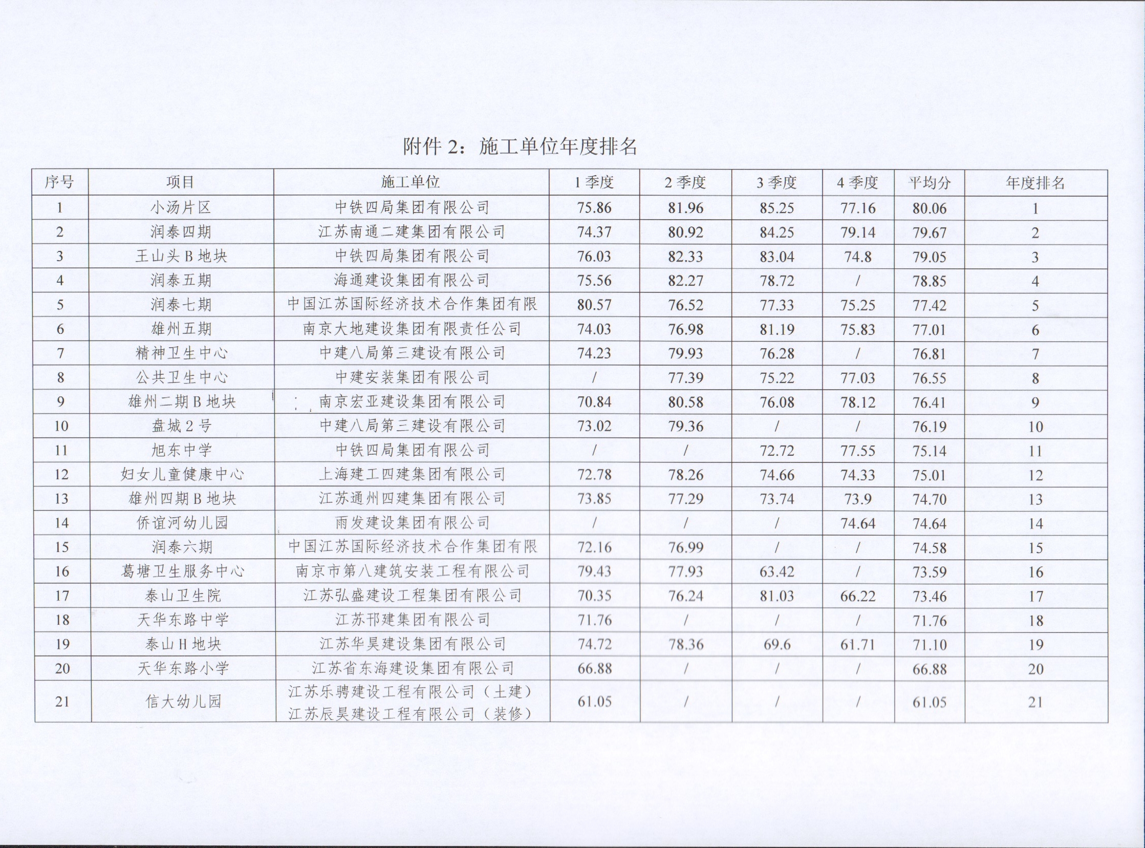 关于yl6809永利集团2022年度建设项目综合考评排名的转达