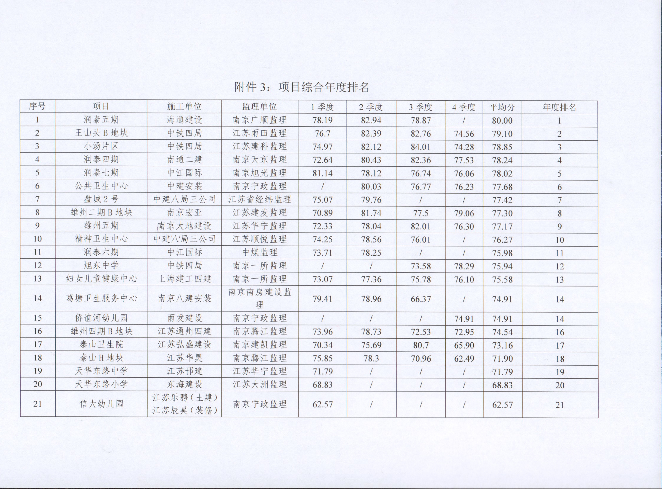 关于yl6809永利集团2022年度建设项目综合考评排名的转达